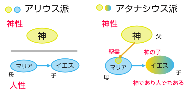 アリウス派とアタナシウス派