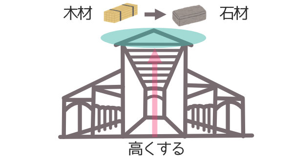 建築材料の変更